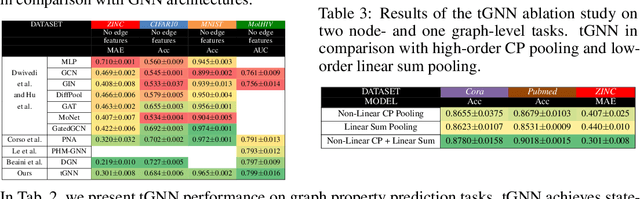 Figure 4 for High-Order Pooling for Graph Neural Networks with Tensor Decomposition