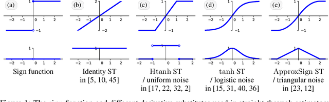Figure 1 for Reintroducing Straight-Through Estimators as Principled Methods for Stochastic Binary Networks
