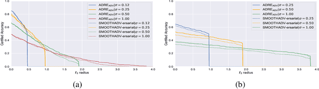 Figure 2 for Regularized Training and Tight Certification for Randomized Smoothed Classifier with Provable Robustness