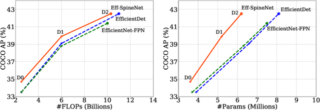 Figure 1 for Efficient Scale-Permuted Backbone with Learned Resource Distribution