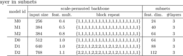 Figure 4 for Efficient Scale-Permuted Backbone with Learned Resource Distribution