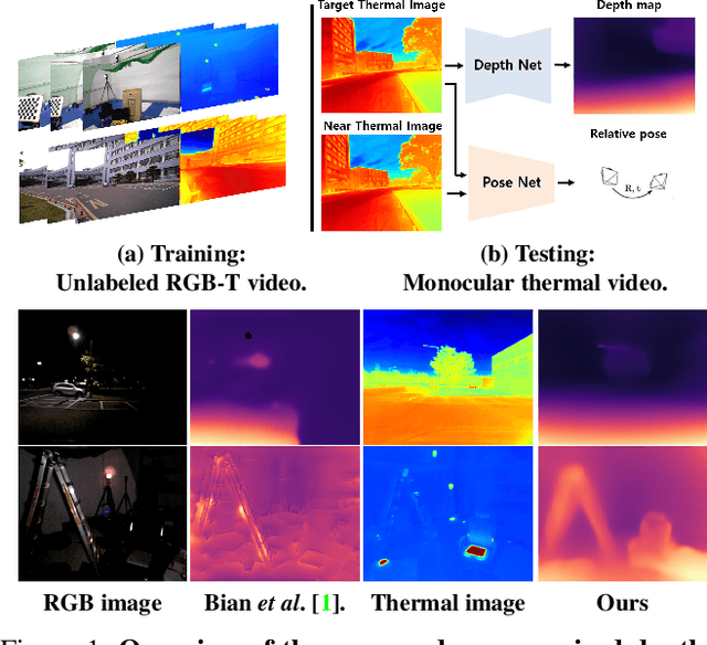 Figure 1 for Unsupervised Depth and Ego-motion Estimation for Monocular Thermal Video using Multi-spectral Consistency Loss