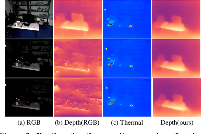 Figure 3 for Unsupervised Depth and Ego-motion Estimation for Monocular Thermal Video using Multi-spectral Consistency Loss