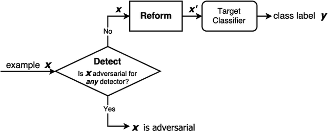 Figure 3 for MagNet: a Two-Pronged Defense against Adversarial Examples