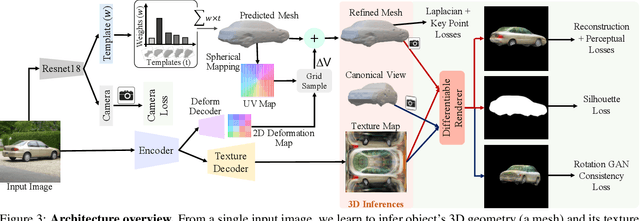 Figure 4 for View Generalization for Single Image Textured 3D Models
