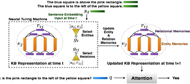 Figure 1 for RelNet: End-to-End Modeling of Entities & Relations