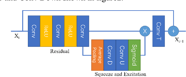 Figure 2 for SESR: Single Image Super Resolution with Recursive Squeeze and Excitation Networks