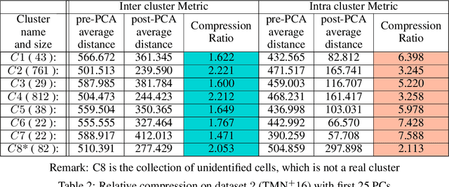 Figure 3 for Compressibility: Power of PCA in Clustering Problems Beyond Dimensionality Reduction