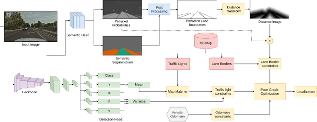 Figure 1 for Robust Monocular Localization in Sparse HD Maps Leveraging Multi-Task Uncertainty Estimation