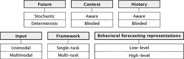 Figure 3 for Didn't see that coming: a survey on non-verbal social human behavior forecasting