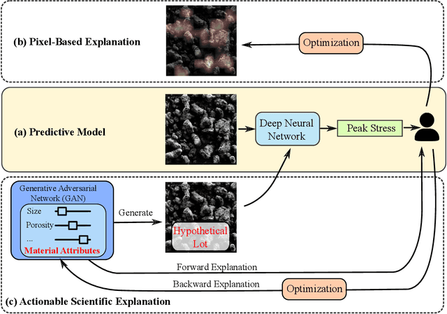 Figure 1 for Explainable Deep Learning for Uncovering Actionable Scientific Insights for Materials Discovery and Design