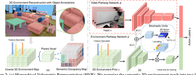 Figure 2 for Egocentric Activity Recognition and Localization on a 3D Map