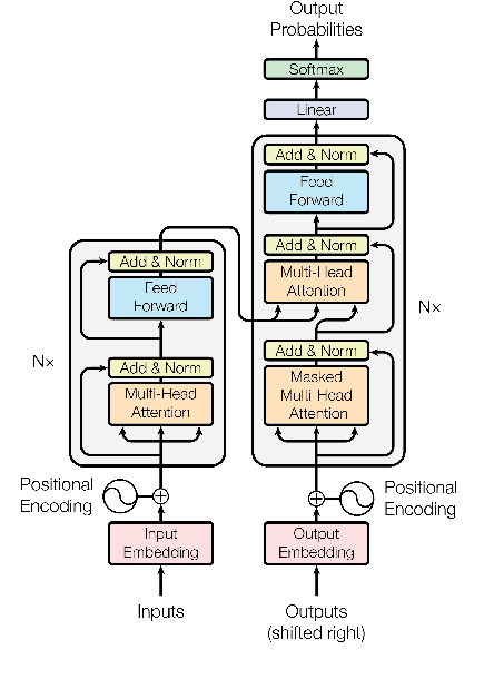 Figure 3 for Auto-Sizing the Transformer Network: Improving Speed, Efficiency, and Performance for Low-Resource Machine Translation