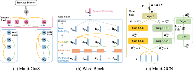 Figure 3 for Multiplex Graph Neural Network for Extractive Text Summarization