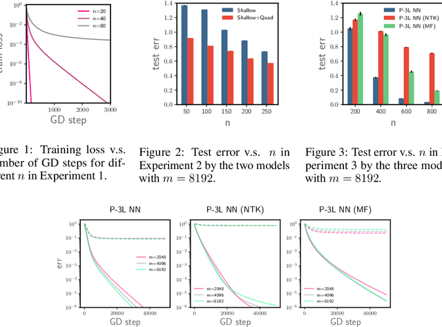 Figure 2 for On Feature Learning in Neural Networks with Global Convergence Guarantees