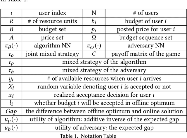Figure 1 for Adversarial Deep Learning for Online Resource Allocation