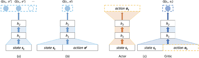 Figure 1 for Deep Reinforcement Learning for List-wise Recommendations