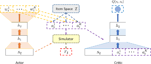 Figure 3 for Deep Reinforcement Learning for List-wise Recommendations