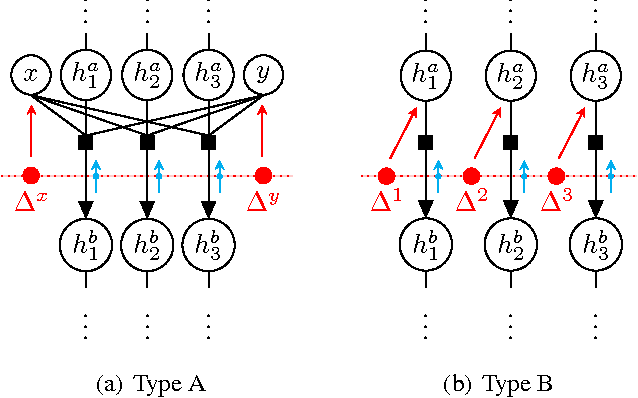 Figure 1 for Consensus Message Passing for Layered Graphical Models