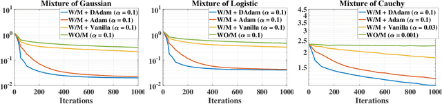 Figure 1 for A general solver to the elliptical mixture model through an approximate Wasserstein manifold