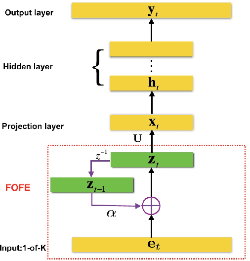 Figure 1 for A Fixed-Size Encoding Method for Variable-Length Sequences with its Application to Neural Network Language Models