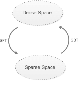 Figure 1 for Transformation of Dense and Sparse Text Representations