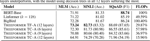 Figure 4 for Treeformer: Dense Gradient Trees for Efficient Attention Computation