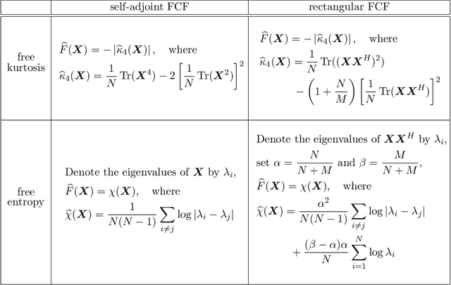 Figure 4 for Free Component Analysis: Theory, Algorithms & Applications
