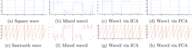 Figure 3 for Free Component Analysis: Theory, Algorithms & Applications