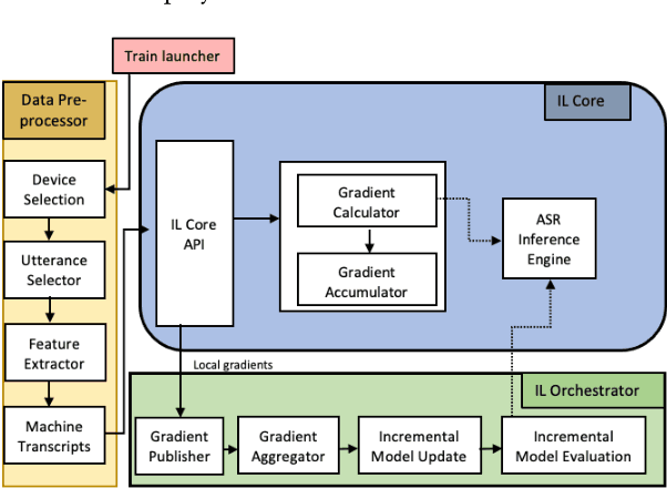 Figure 3 for ILASR: Privacy-Preserving Incremental Learning for Automatic Speech Recognition at Production Scale