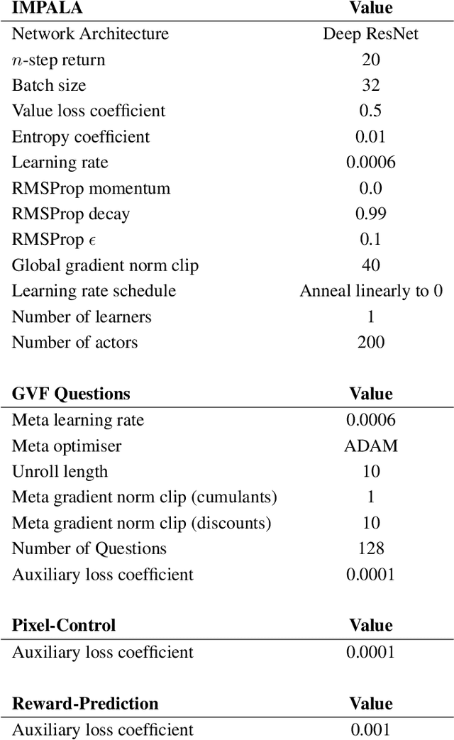 Figure 2 for Discovery of Useful Questions as Auxiliary Tasks