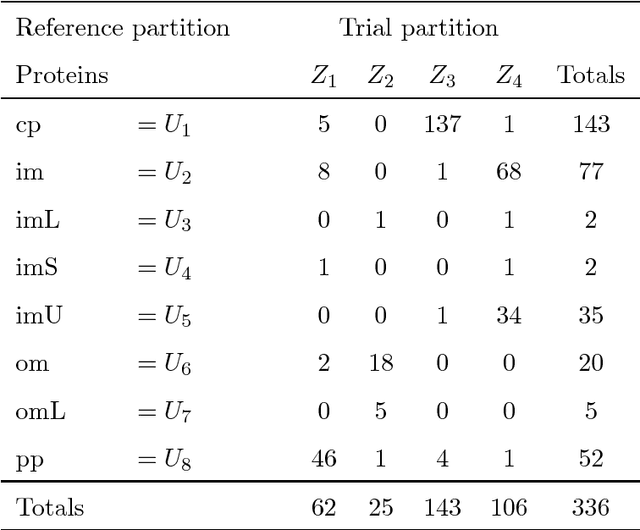 Figure 4 for Understanding partition comparison indices based on counting object pairs