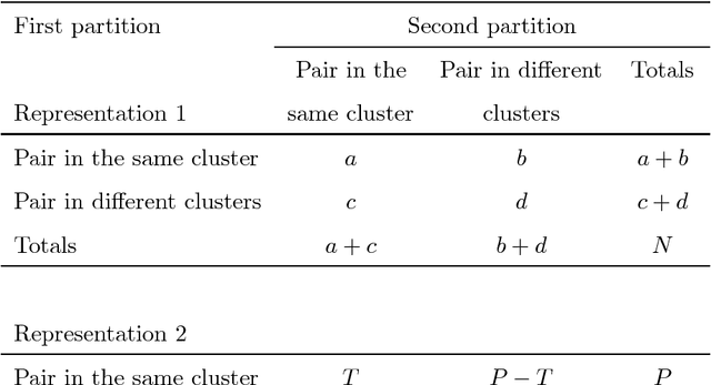 Figure 1 for Understanding partition comparison indices based on counting object pairs