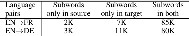 Figure 1 for Using the Output Embedding to Improve Language Models