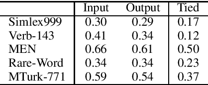 Figure 2 for Using the Output Embedding to Improve Language Models
