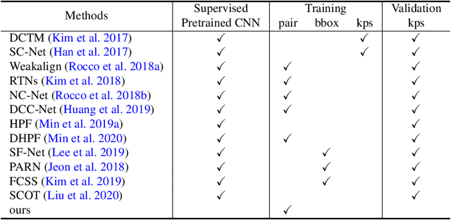 Figure 2 for Learning Contrastive Representation for Semantic Correspondence