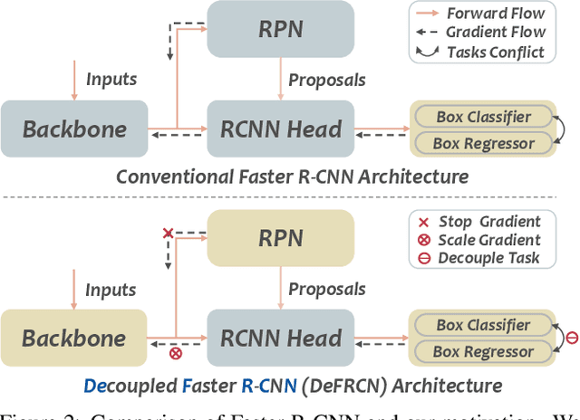 Figure 3 for DeFRCN: Decoupled Faster R-CNN for Few-Shot Object Detection
