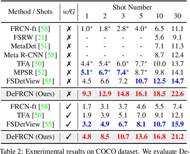 Figure 4 for DeFRCN: Decoupled Faster R-CNN for Few-Shot Object Detection