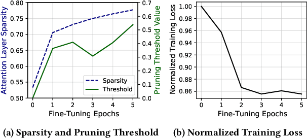 Figure 3 for Accelerating Attention through Gradient-Based Learned Runtime Pruning