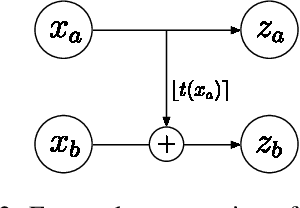 Figure 3 for Integer Discrete Flows and Lossless Compression