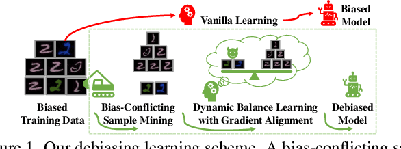 Figure 1 for Learning Debiased Models with Dynamic Gradient Alignment and Bias-conflicting Sample Mining
