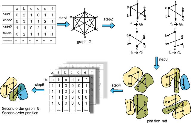 Figure 2 for LSBN: A Large-Scale Bayesian Structure Learning Framework for Model Averaging