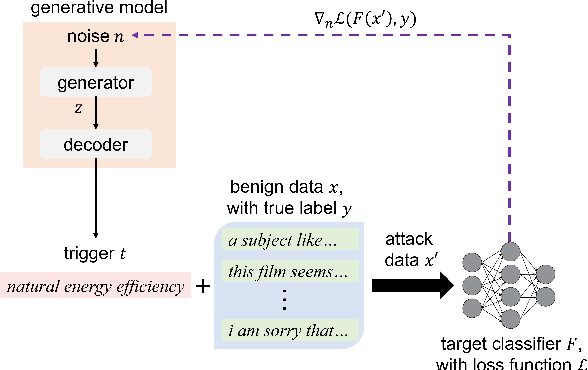 Figure 1 for Universal Adversarial Attacks with Natural Triggers for Text Classification