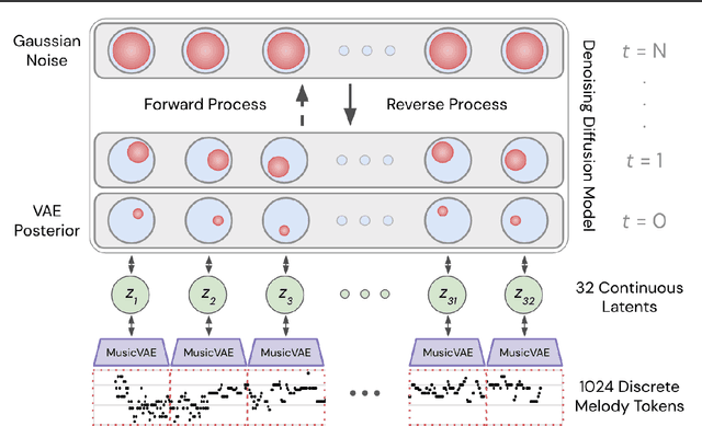 Figure 1 for Symbolic Music Generation with Diffusion Models