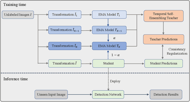 Figure 1 for Temporal Self-Ensembling Teacher for Semi-Supervised Object Detection