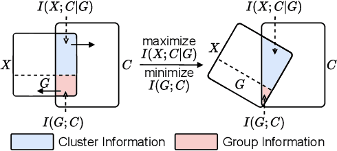Figure 1 for Deep Fair Clustering via Maximizing and Minimizing Mutual Information
