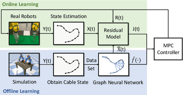 Figure 1 for Offline-Online Learning of Deformation Model for Cable Manipulation with Graph Neural Networks