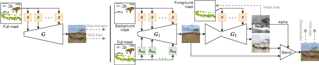 Figure 4 for Controlling Style and Semantics in Weakly-Supervised Image Generation