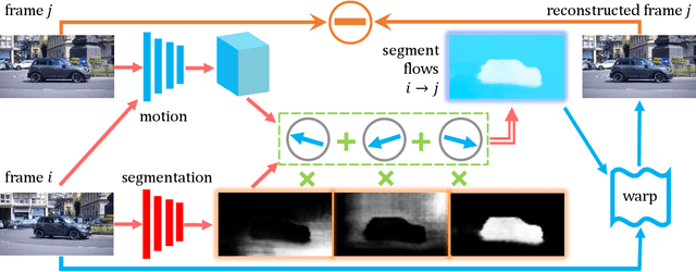 Figure 3 for The Emergence of Objectness: Learning Zero-Shot Segmentation from Videos