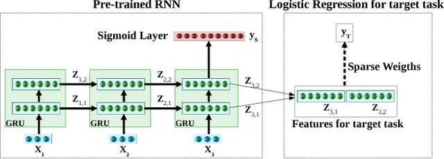 Figure 1 for Transfer Learning for Clinical Time Series Analysis using Recurrent Neural Networks